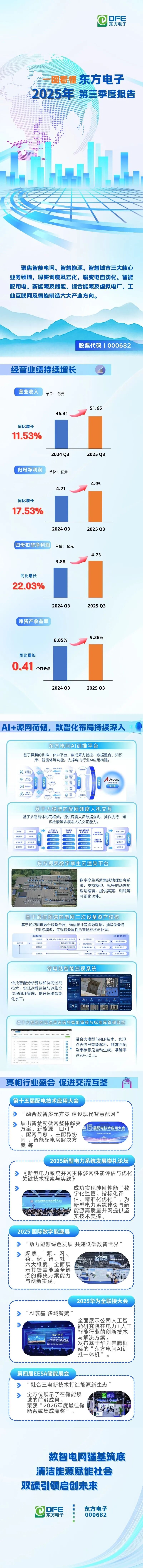 一圖看懂｜東方電子2025年第三季度報告
